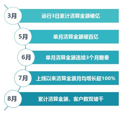 基礎設施服務實體創佳績 大宗商品清算通半載 雙破千